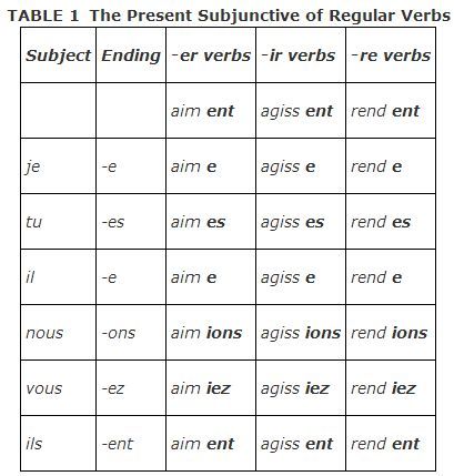 Subjunctive Tense By Sarah Arnold