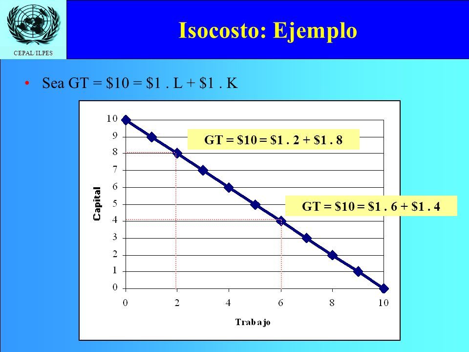 ISOCUANTA Y ISOCOSTOS