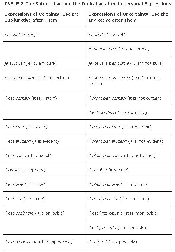 Subjunctive Tense By Sarah Arnold