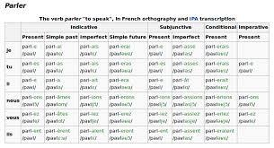 Subjunctive Tense By Sarah Arnold