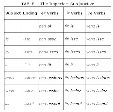 Subjunctive Tense By Sarah Arnold