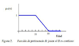 Lógica Difusa