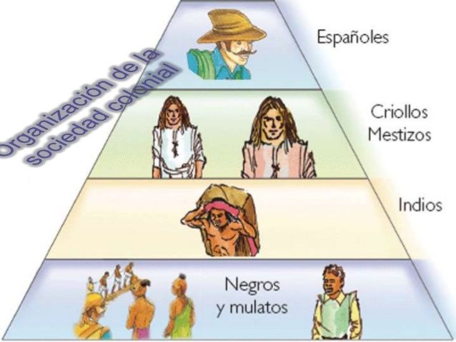 El Período Colonial.