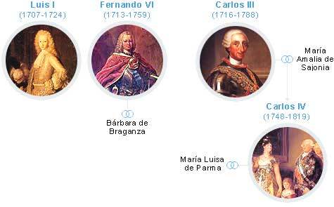 El Período Colonial.