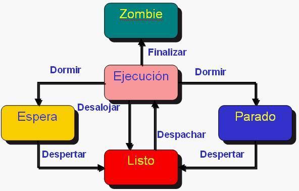 Mapa mental del modelo de cinco estados de procesos