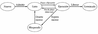Mapa mental del modelo de cinco estados de procesos