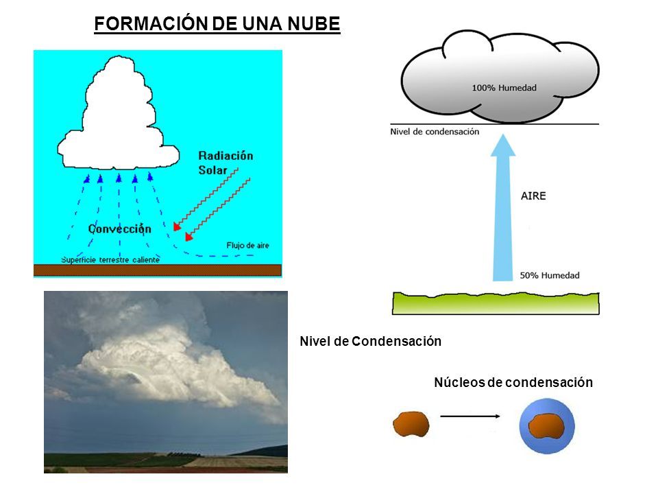CICLO DEL AGUA