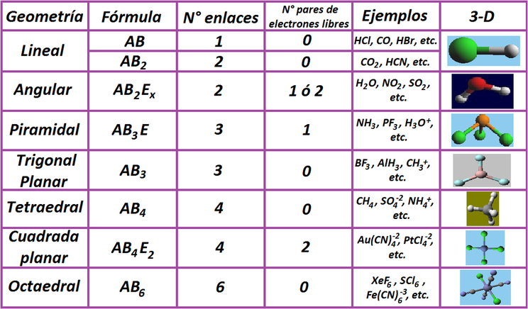 Geometría molecular