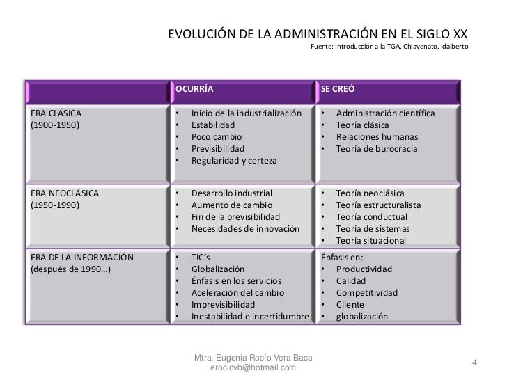 TEORÍAS ADMINISTRATIVAS Y SU EVOLUCIÓN