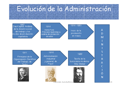 TEORÍAS ADMINISTRATIVAS Y SU EVOLUCIÓN
