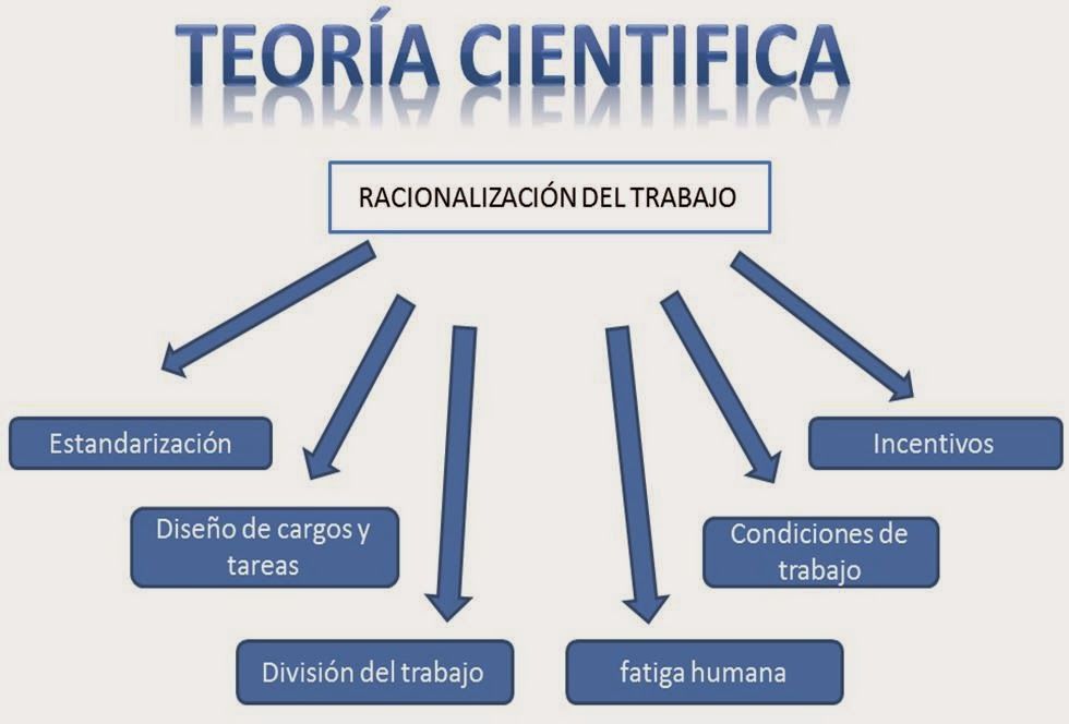 TEORÍAS ADMINISTRATIVAS Y SU EVOLUCIÓN