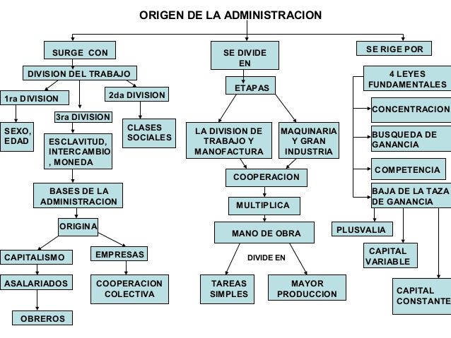 TEORÍAS ADMINISTRATIVAS Y SU EVOLUCIÓN
