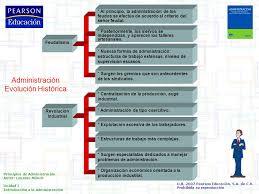 TEORÍAS ADMINISTRATIVAS Y SU EVOLUCIÓN