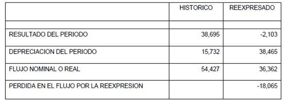 REEXPRESION DE LOS ESTADOS FINANCIEROS