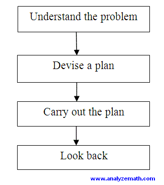 4 Steps to Problem Solve in Math