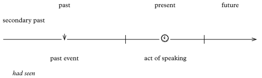 Cours de Sémantique 6 et 7 (Saeed Chap 5 Part 2) Situations