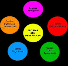 desarrollo personal teorias
