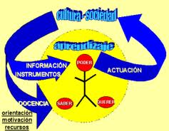 desarrollo personal teorias