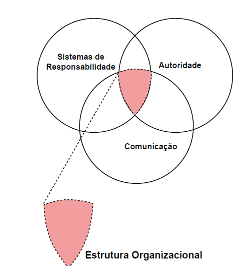 ORGANIZAÇÃO, SISTEMAS E MÉTODOS (OS&amp;M)