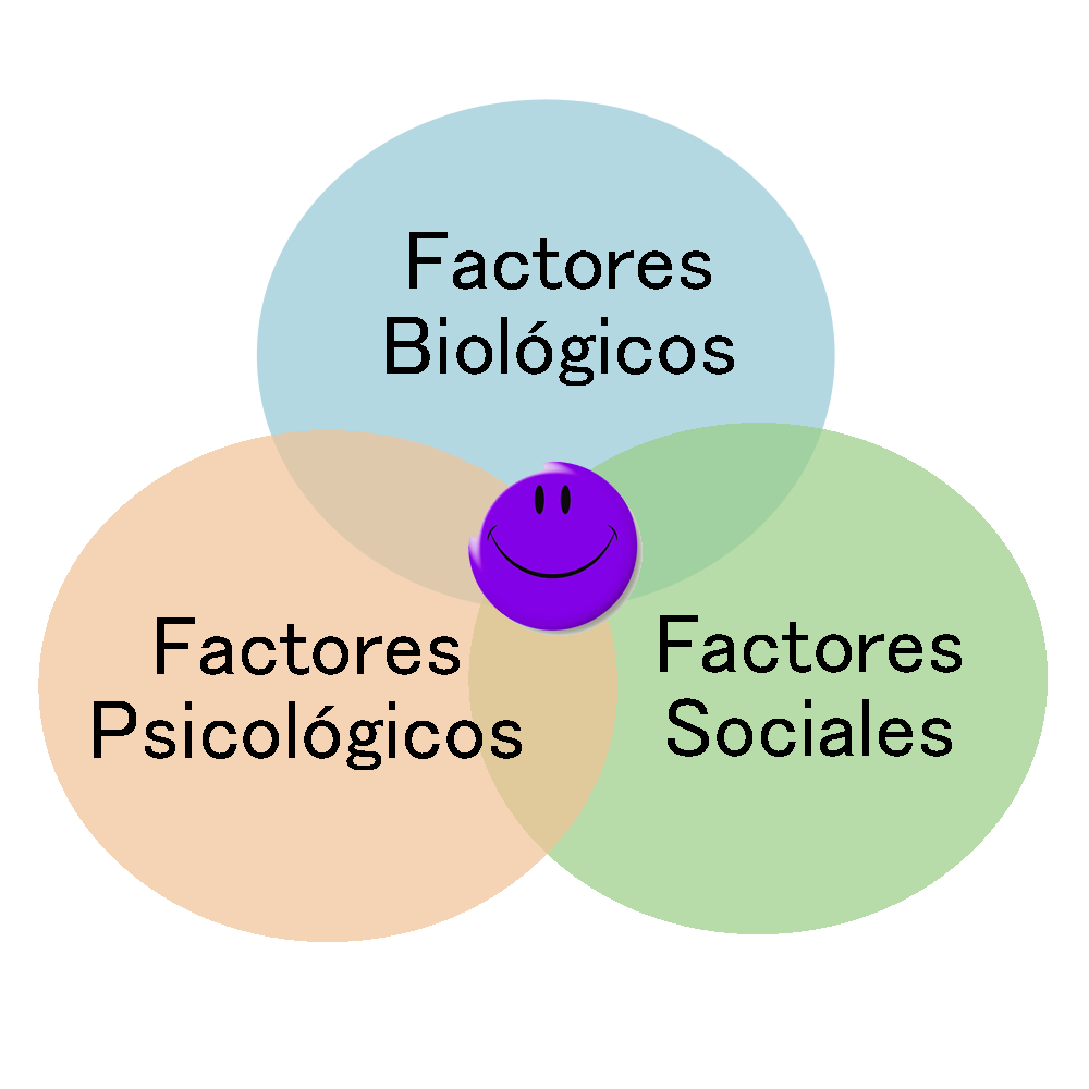 Bases Bio-Psico-Sociales del Comportamiento