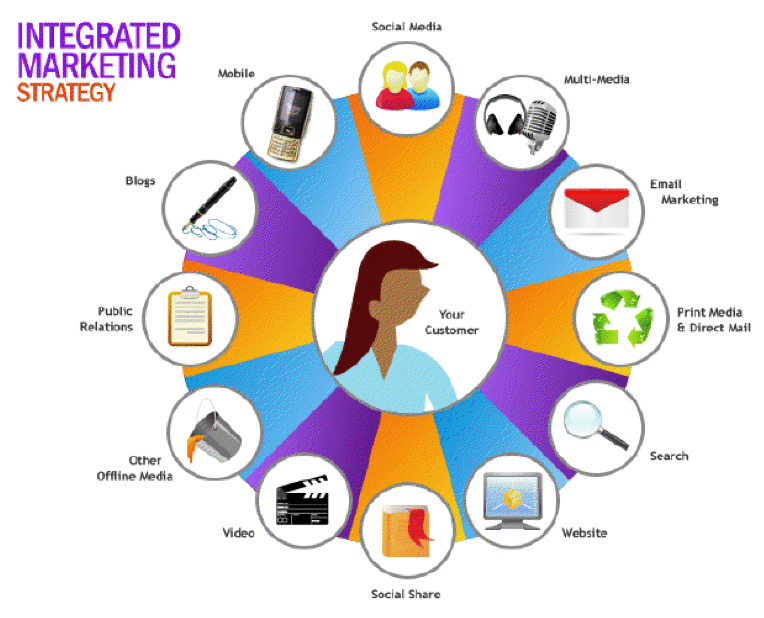 COMUNICACIONES INTEGRADAS DE MARKETING