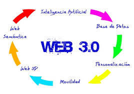 Aplicaciones Educativas de el Web 2.0 y 3.0