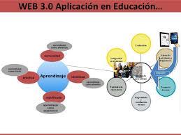 Aplicaciones Educativas de el Web 2.0 y 3.0