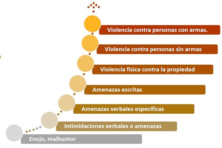 SEGURIDAD DE PERSONAL Elementos de un programa de seguridad