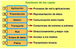 mapa del manual modelo osi