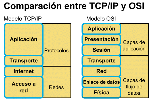 Modelo OSI