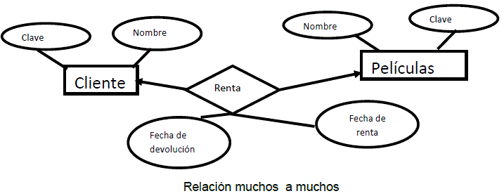 Componentes Entidad Realcion