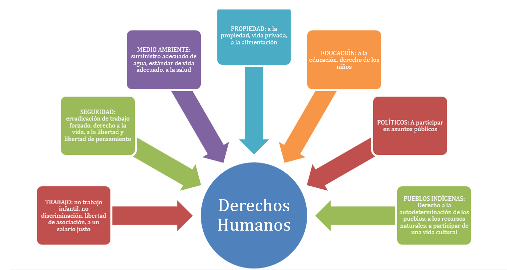 Derechos humanos.