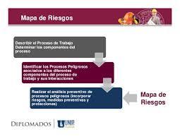 PROCESOS PELIGROSOS Y MAPA DE RIESGO EN SEGURIDAD E HIGIENE EN EL TRABAJO