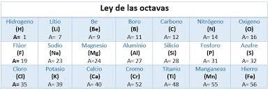 Contribuciones al conocimiento químico de la época