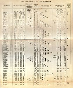 Contribuciones al conocimiento químico de la época