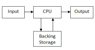 Chapter 2: Computing hardware
