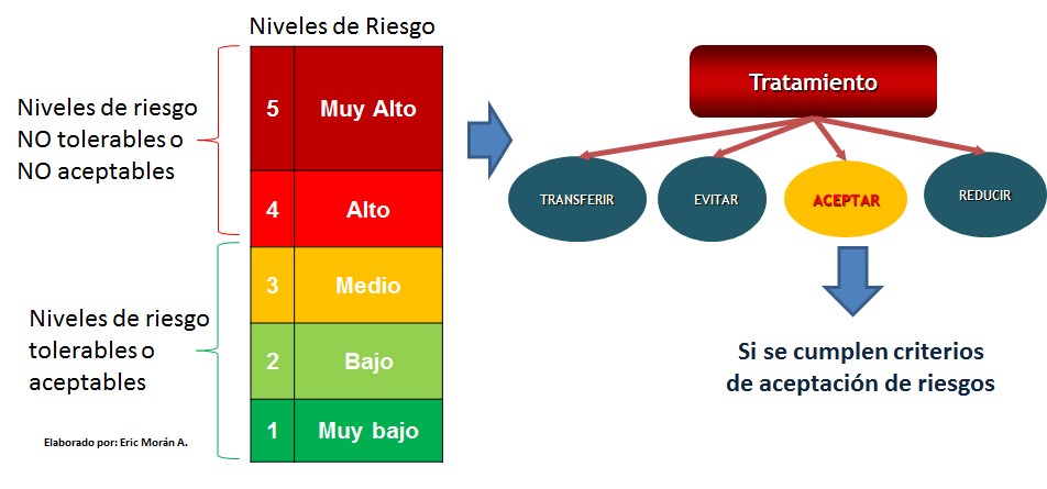 SAB#8_119 Nivel_Aceptación_Riesgos