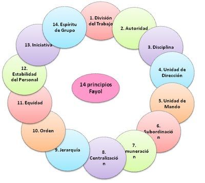 La Evolución del Pensamiento Administrativo