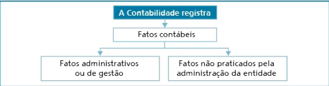 ASPECTOS INICIAIS SOBRE A CONTABILIDADE