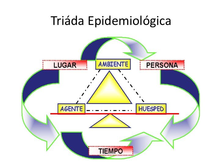 Triada ecologica Agente, Medio Ambiente y Huespet