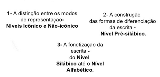 Psicogenese da lingua escrita - Emilia Ferreiro