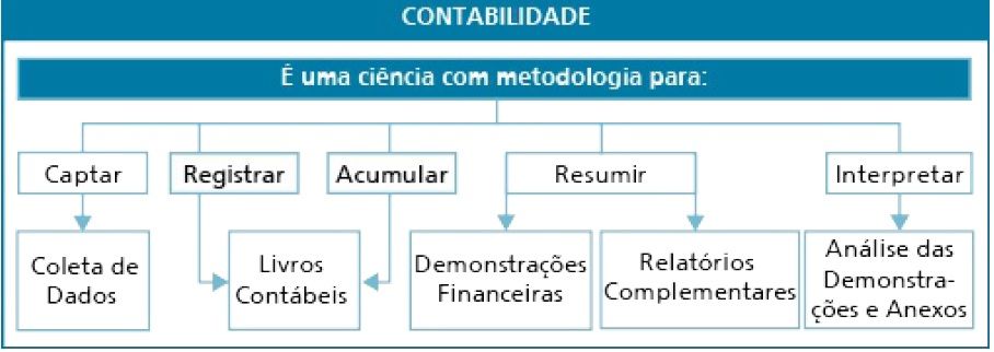 ASPECTOS INICIAIS SOBRE A CONTABILIDADE