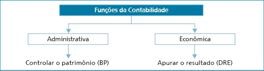 ASPECTOS INICIAIS SOBRE A CONTABILIDADE