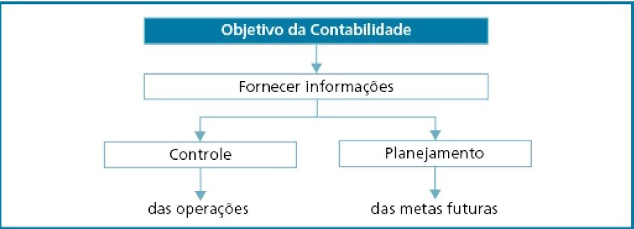 ASPECTOS INICIAIS SOBRE A CONTABILIDADE