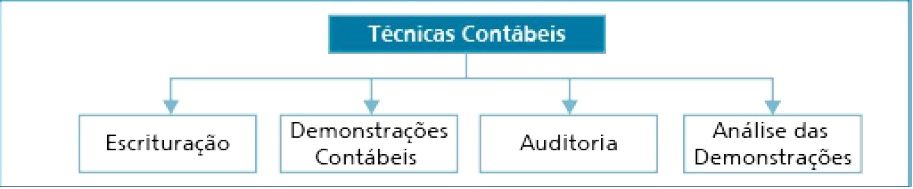 ASPECTOS INICIAIS SOBRE A CONTABILIDADE
