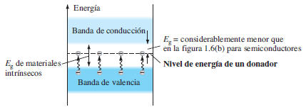 1.5 Materiales extrínsecos: materiales tipo n y tipo p