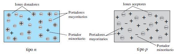 1.5 Materiales extrínsecos: materiales tipo n y tipo p