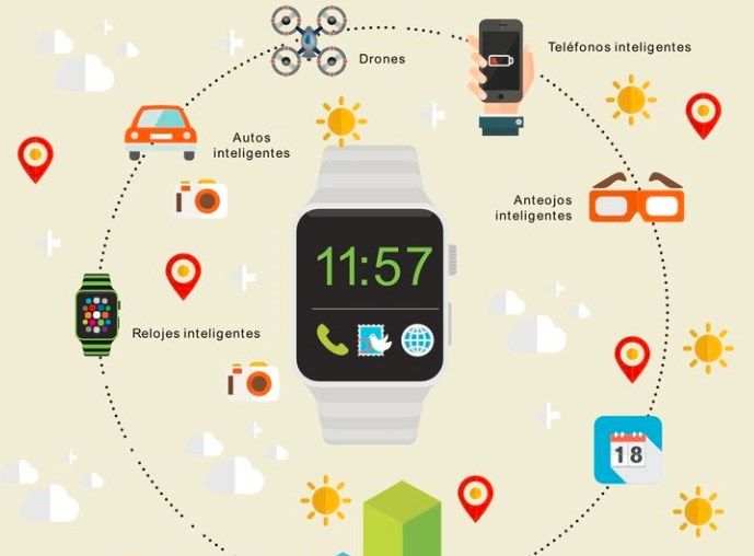 Internet, Internet de las cosas y tecnologias ponibles