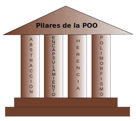 Los pilares fundamentales de la POO son cuatro