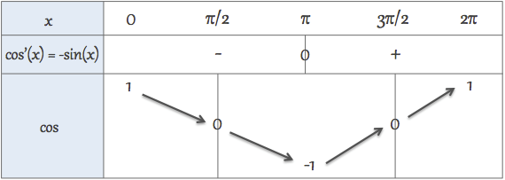 Trigonométrie